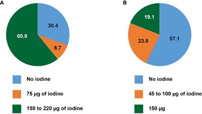 Iodine content of frequently used prenatal and adult multivitamins in Switzerland